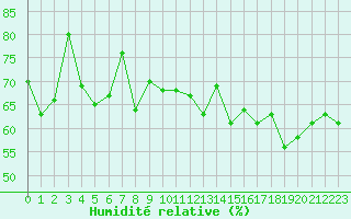 Courbe de l'humidit relative pour Lannion (22)