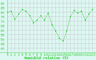 Courbe de l'humidit relative pour Nancy - Essey (54)