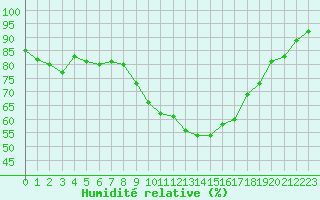 Courbe de l'humidit relative pour Sallles d'Aude (11)