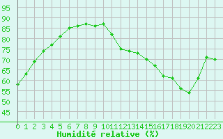 Courbe de l'humidit relative pour Triel-sur-Seine (78)
