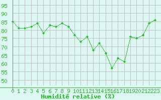 Courbe de l'humidit relative pour Lamballe (22)