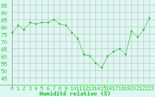 Courbe de l'humidit relative pour Corsept (44)