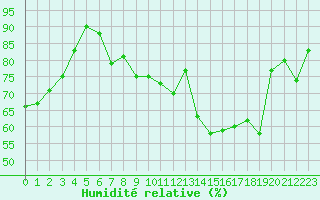 Courbe de l'humidit relative pour Plussin (42)