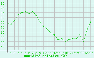 Courbe de l'humidit relative pour Luc-sur-Orbieu (11)