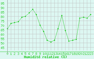 Courbe de l'humidit relative pour Avord (18)