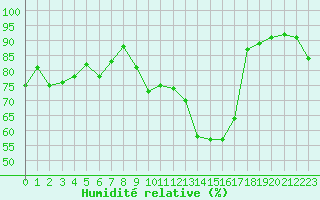 Courbe de l'humidit relative pour Cernay-la-Ville (78)