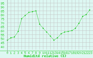 Courbe de l'humidit relative pour Salon-de-Provence (13)