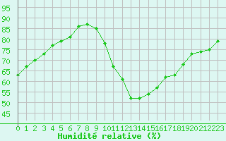 Courbe de l'humidit relative pour Monts-sur-Guesnes (86)