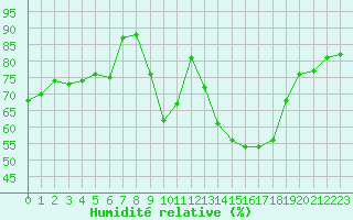 Courbe de l'humidit relative pour Luc-sur-Orbieu (11)