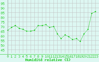 Courbe de l'humidit relative pour Almenches (61)