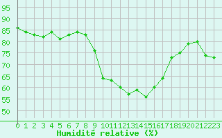 Courbe de l'humidit relative pour Calvi (2B)
