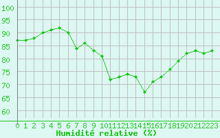 Courbe de l'humidit relative pour Cap Bar (66)