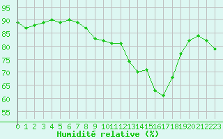 Courbe de l'humidit relative pour Boulaide (Lux)