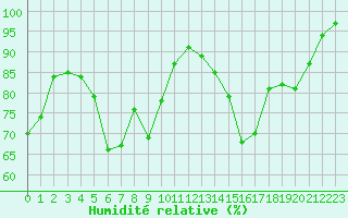 Courbe de l'humidit relative pour Ploudalmezeau (29)