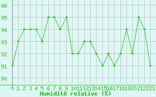 Courbe de l'humidit relative pour La Chapelle-Montreuil (86)