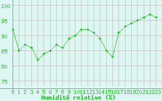 Courbe de l'humidit relative pour Corny-sur-Moselle (57)