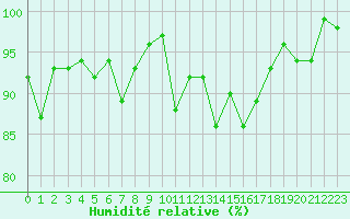 Courbe de l'humidit relative pour Annecy (74)