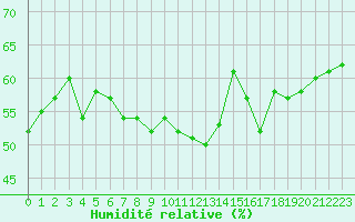 Courbe de l'humidit relative pour Bourg-Saint-Andol (07)