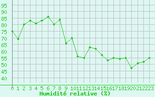 Courbe de l'humidit relative pour Montpellier (34)