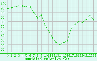 Courbe de l'humidit relative pour Saint-Yrieix-le-Djalat (19)