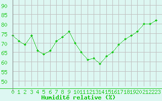 Courbe de l'humidit relative pour Toulon (83)