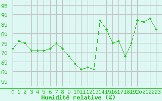 Courbe de l'humidit relative pour Clermont-Ferrand (63)