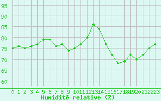 Courbe de l'humidit relative pour Clermont-Ferrand (63)