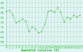 Courbe de l'humidit relative pour Cerisiers (89)