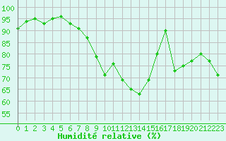 Courbe de l'humidit relative pour Reims-Courcy (51)