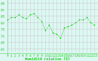 Courbe de l'humidit relative pour Cap Cpet (83)