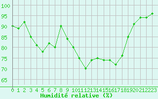 Courbe de l'humidit relative pour Pertuis - Le Farigoulier (84)