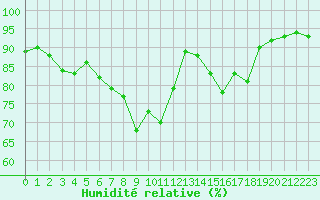 Courbe de l'humidit relative pour Istres (13)