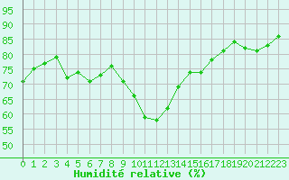 Courbe de l'humidit relative pour Trgueux (22)