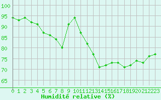Courbe de l'humidit relative pour La Roche-sur-Yon (85)