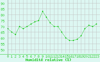 Courbe de l'humidit relative pour Plussin (42)