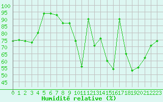 Courbe de l'humidit relative pour Bordeaux (33)