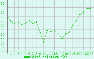 Courbe de l'humidit relative pour Hyres (83)