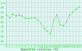 Courbe de l'humidit relative pour Le Touquet (62)
