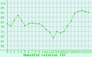 Courbe de l'humidit relative pour Sarzeau (56)
