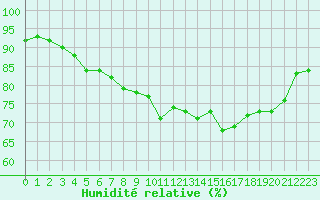 Courbe de l'humidit relative pour Ile d'Yeu - Saint-Sauveur (85)