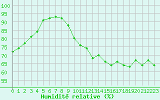Courbe de l'humidit relative pour Le Talut - Belle-Ile (56)