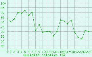Courbe de l'humidit relative pour Saint-Girons (09)