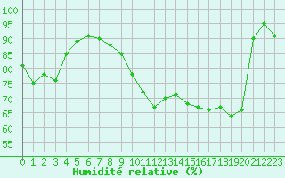 Courbe de l'humidit relative pour Charleville-Mzires / Mohon (08)