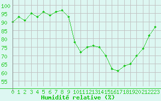 Courbe de l'humidit relative pour Cernay-la-Ville (78)
