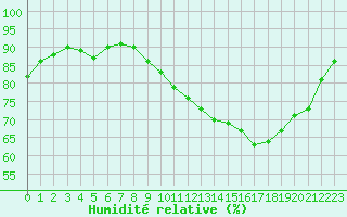 Courbe de l'humidit relative pour Vernouillet (78)