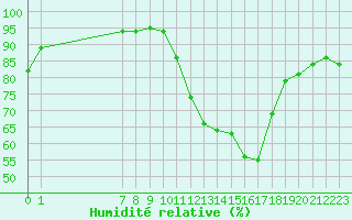 Courbe de l'humidit relative pour La Chapelle-Aubareil (24)