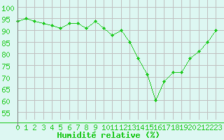 Courbe de l'humidit relative pour Dax (40)