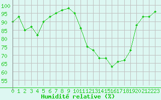 Courbe de l'humidit relative pour Quimperl (29)