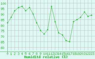 Courbe de l'humidit relative pour Saint-Dizier (52)