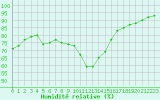 Courbe de l'humidit relative pour Pointe de Chassiron (17)